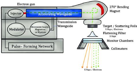 Diagrammatic Representation Of An Electron Linear Accelerator Linear Download Scientific