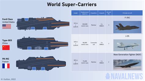U S Navy China And France S Future Aircraft Carriers Compared Naval