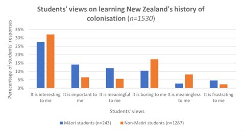 92 Māori And Non Māori Students Views On Learning New Zealands