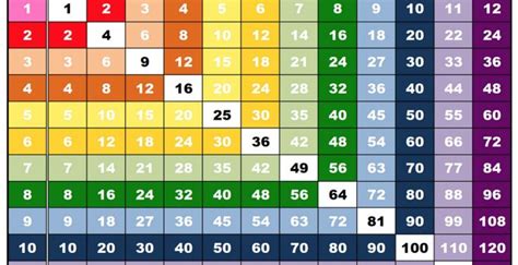 Multiplication Chart 1 12 For Kids Learning Printable