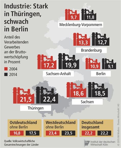 Fünf Gründe Warum Westdeutschland Auch 25 Jahre Nach Der