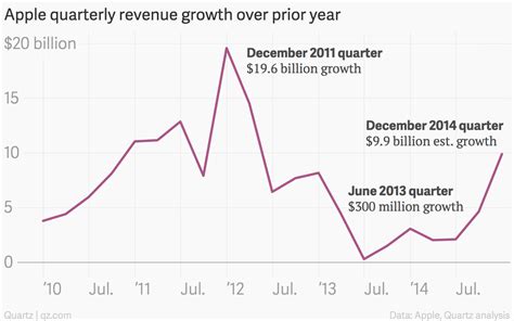 Why Apple Is Growing Again — Quartz