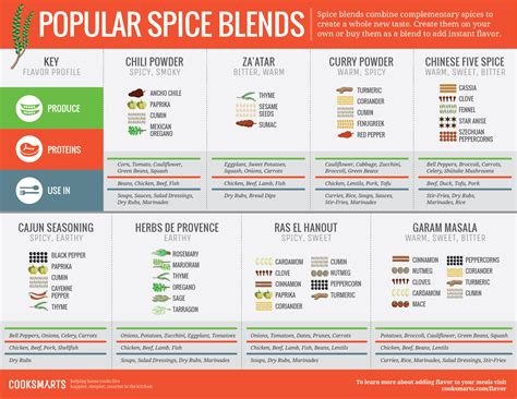 Our Infographic Guide to Flavoring with Spices - Cook Smarts