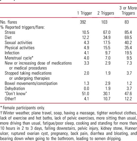 Table 1 From A Case‐crossover Study Of Urological Chronic Pelvic Pain