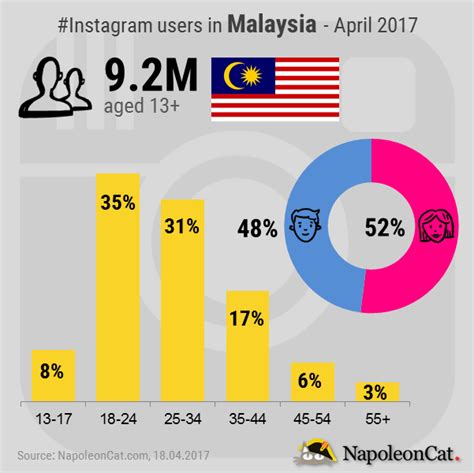 Malaysia's population is estimated at 31,819,660 residents (2018, cia). Instagram user demographics in Malaysia - April 2017 ...
