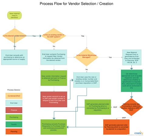 Vendor Selection Process | Process flow chart, Flow chart template, Process map
