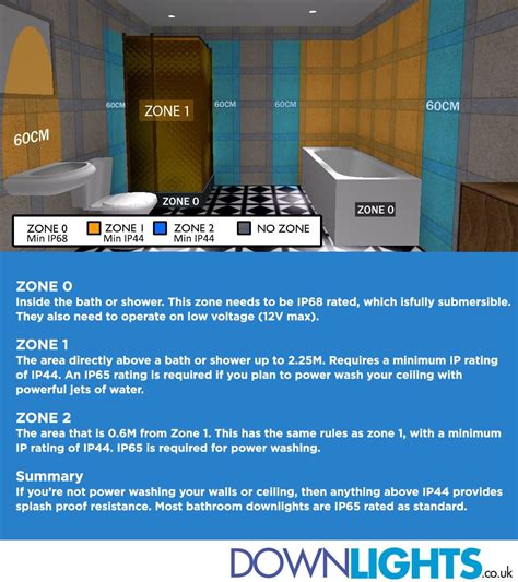 What Are Bathroom Zones Ip Ratings Explained Downlights Co Uk