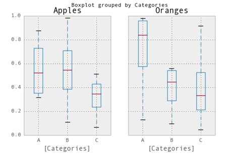 Python Matplotlib Group Boxplots Stack Overflow