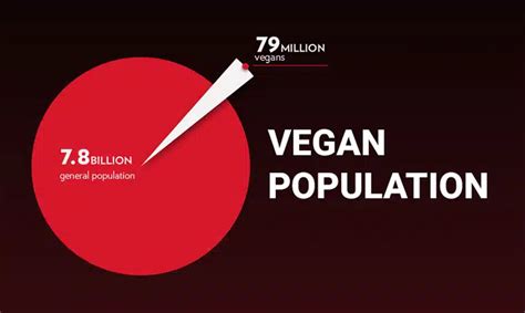 Vegan Statistics Redefine Meat