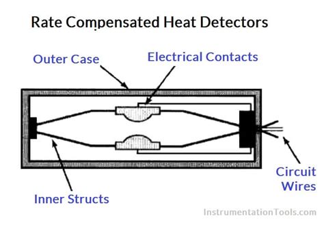 Heat detectors are basically of two kinds: Rate Compensated Heat Detectors Working Principle