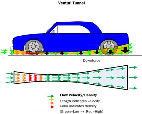 Diagram Ad8 The Venturi Tunnel Shape Increases The Velocity Of The Mass Of Air Flowing Through