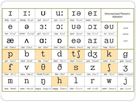 Alex has an undergraduate degree in arabic and turkish. English Phonemic Chart Printable Phonetics International ...