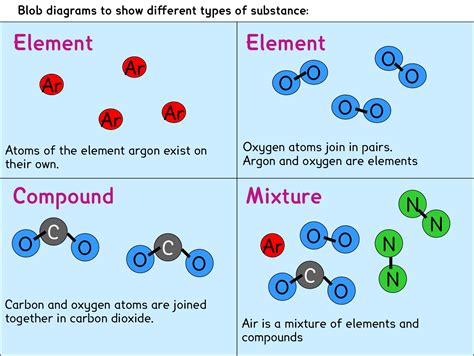 Gcse Elements Mixtures And Compounds Worksheets Teaching Resources