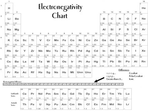 Electronegativity Chart Chart Template Printable Writing