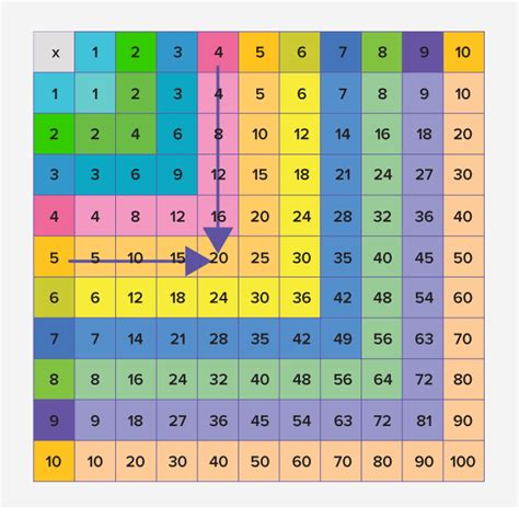 82 Multiplication Table Chart To 100 To Table 100