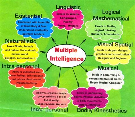 Multiple Intelligences Live Learn And Grow