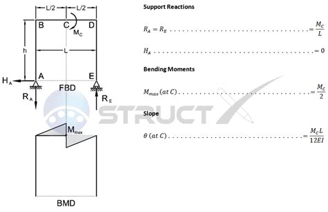 Three Member Frame Pin Roller Central Bending Moment