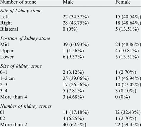 Ultrasound Results Of Kidney Stone Patients Download Table