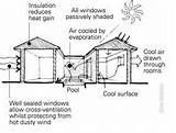 Passive Evaporative Cooling Pictures