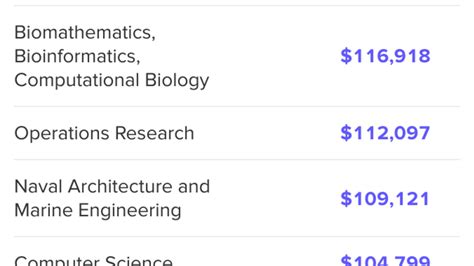These Are The Highest Paying College Majors 4 Years After Graduation