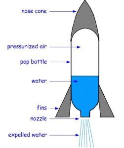 These instructions on how to build a bottle rocket includes making the launching pad. How to Make a Water Bottle Rocket | Science Project Ideas