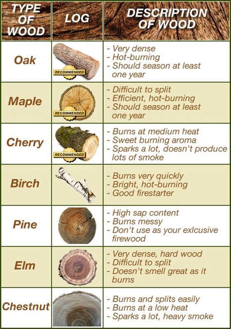 Wood Burning Chart For Camping Camping Follow All Our Camping