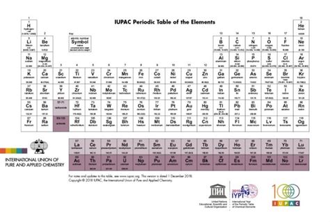 2019 Año Internacional De La Tabla Periódica Ondartez