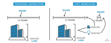 what is cost segregation [and how it works ] — the cauble group 2022