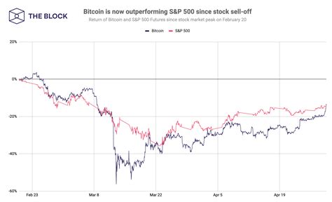 It does not rely on a central server to process transactions or store funds. Desempenho do bitcoin ultrapassa o índice S&P 500 pela ...
