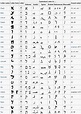 Aramaic alphabet | Aramaic alphabet, Alphabet charts, Ancient latin ...