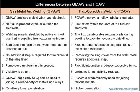 Difference Between GMAW And FCAW Gas Metal Arc Welding And Flux Cored