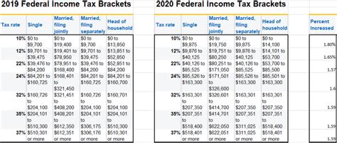 Use online tax calculator and fill required fields to the taxable tax exemptions available for tax benefits. 2019 & 2020 Federal Income Tax Brackets Side by Side ...