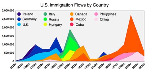 here s everyone who s legally immigrated to the u s since 1820 dr rich swier