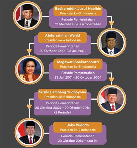 Perubahan Demokrasi Indonesia Pada Masa Reformasi Ilustrasi