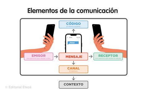 Comunicación qué es tipos y ejemplos Lenguaje