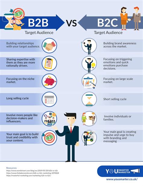 B2b Vs B2c Marketing 5 Fundamental Differences You Should Know Advesa