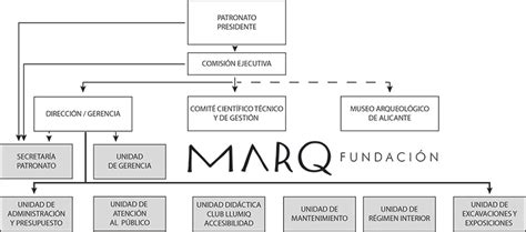MARQ Organigrama Fundación