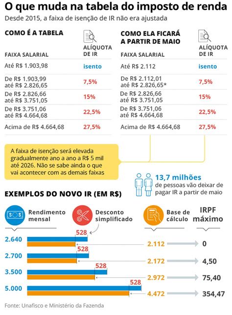 Imposto de Renda isenção para quem ganha até R 2 640 entenda o