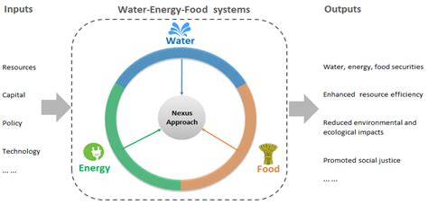 Green Energy And Water Energy Food Nexus Integrated Resource