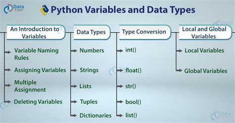Check Out The Concept Of Variables In Python And The Working Of Some