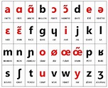 Alphabet phonétique français - French Phonetic Alphabet | phonétique ...