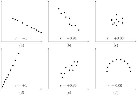 The Linear Correlation Coefficient
