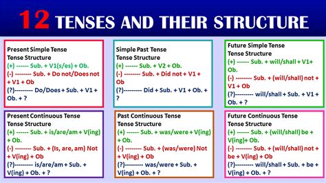 Tenses Formula With Example English Grammar Tenses English Zohal