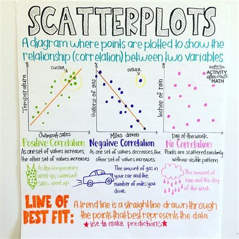 Scatter Plot Anchor Chart Help Students Have A Visual Aid To Reference