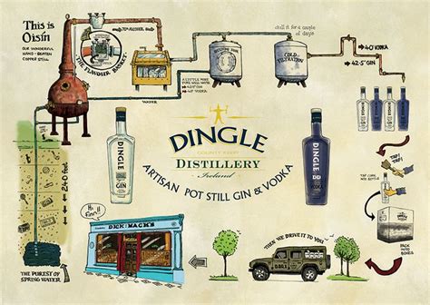 Dingle Vodka And Gin Process Of Production