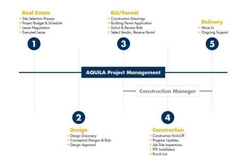 Project Manager vs Construction Manager: What's The ...