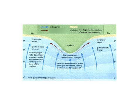 2a Erosional Landforms Diagram Quizlet