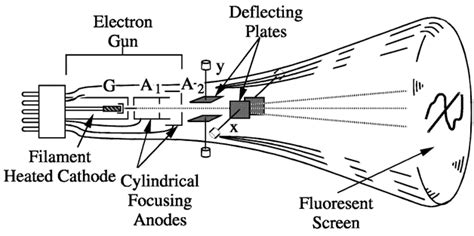 Principal Of Crt Cathode Ray Tube Polytechnic Hub