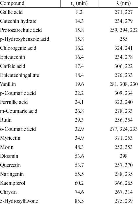 High performance liquid chromatography is a powerful tool in analysis. Retention time and UV spectral characteristics of selected ...
