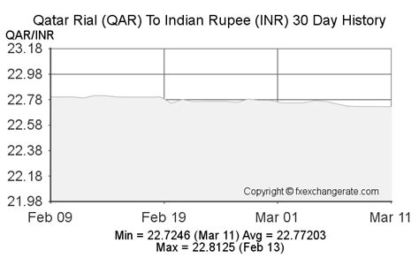 Qatar Rialqar To Indian Rupeeinr Exchange Rates Today Fx Exchange